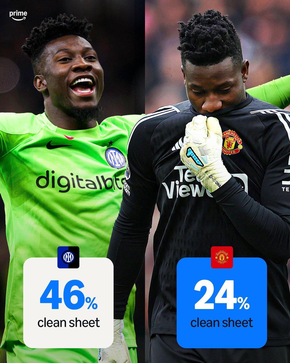 奥纳纳曼联与国米生涯对比:场均丢球增0.6个,零封率减半