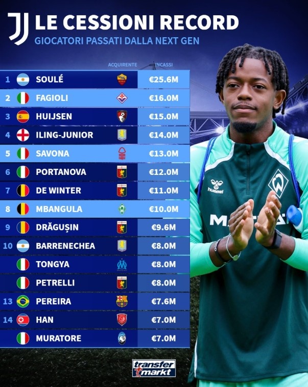 开云在线开户-尤文新生代卖人榜：苏莱2560万欧去罗马居首，法乔利第2赫伊森第3