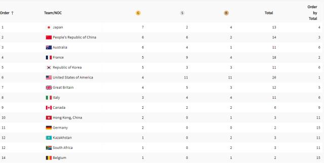 1722392923718065896.png 开云体育官网-【韩媒速递】“莎头”赢在临场 质疑中国金牌难过30