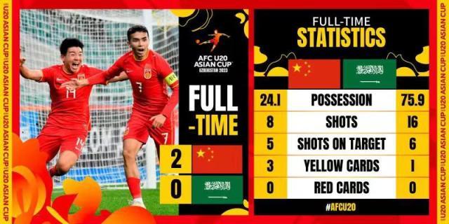 1678153506639094929.jpg 开云体育app-输日本后激发球员斗志 U20国青击败沙特重回正轨