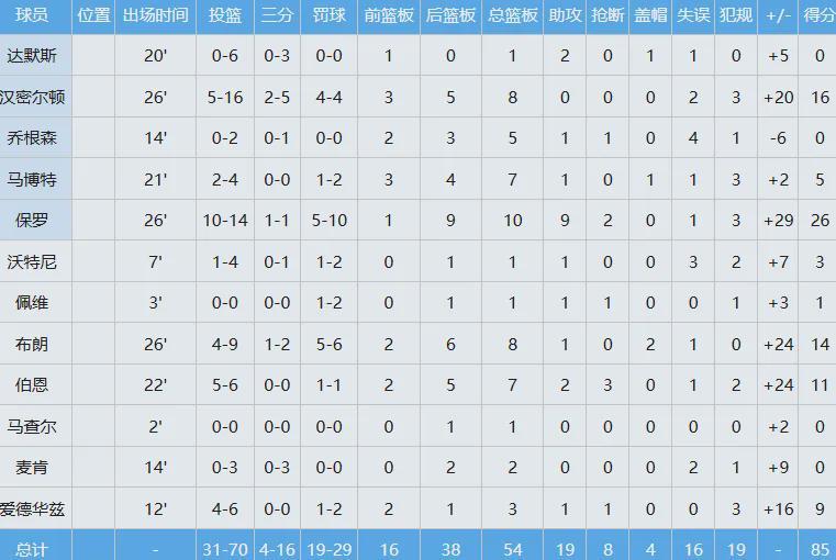 54-27！中国男篮狂输篮板球！又是一次亚洲杯亚军