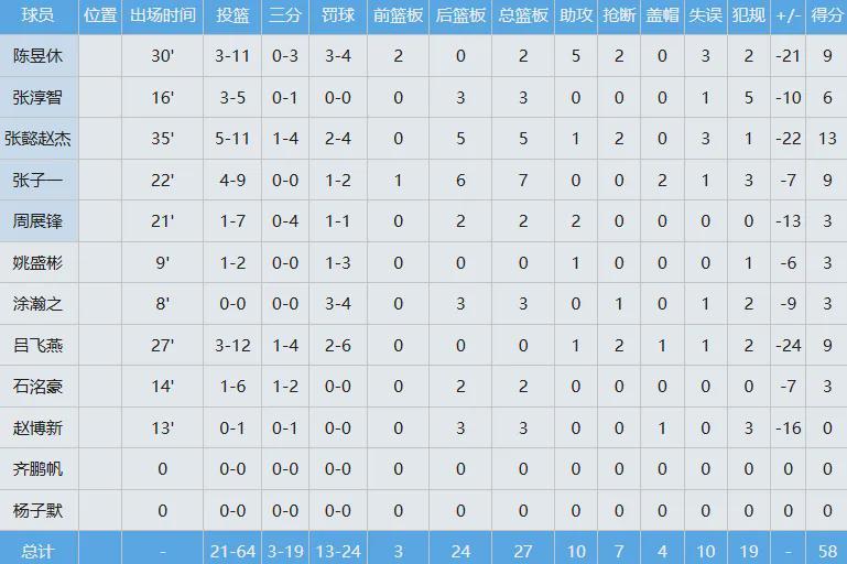 54-27！中国男篮狂输篮板球！又是一次亚洲杯亚军