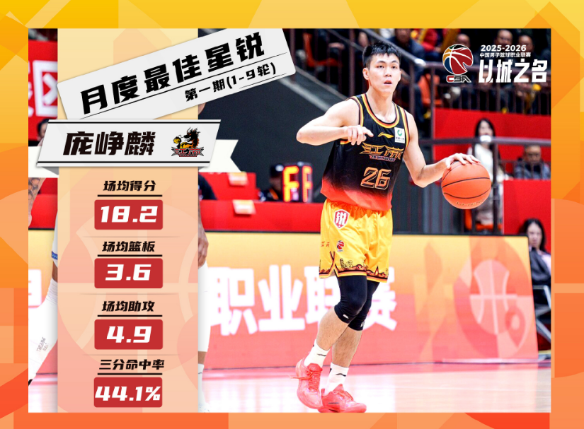 开云体育官网-CBA官宣:庞峥麟蝉联月最佳星锐奖 还入选全明星首发+男篮集训队