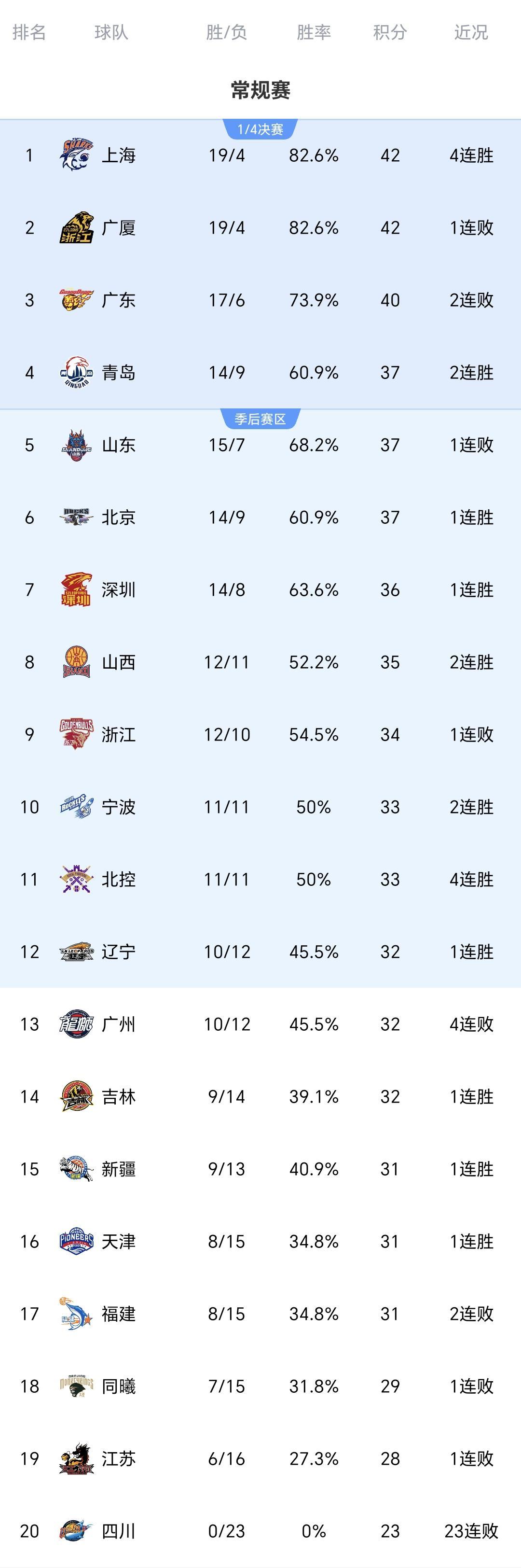 开云在线开户-CBA疯狂一夜：广东遭上海双杀，前总冠军23连败，最新积分榜如下