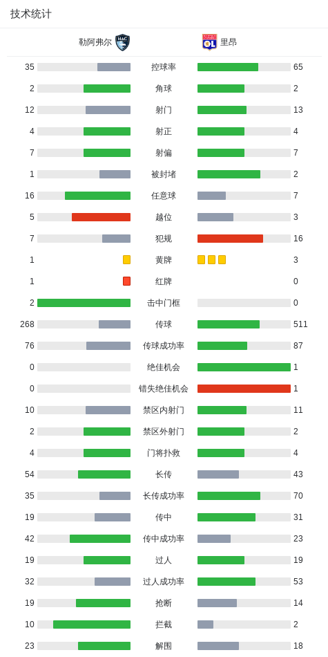 开云体育官网-里昂客场0-0十人勒阿弗尔，斯特凡-扎加杜染红，内戈抽射中柱